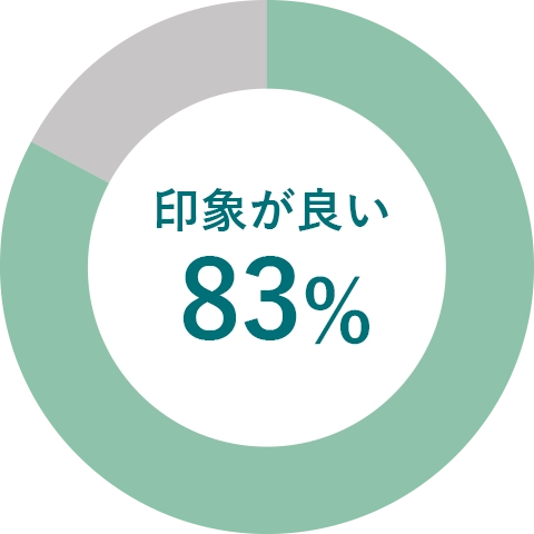 印象が良い83%