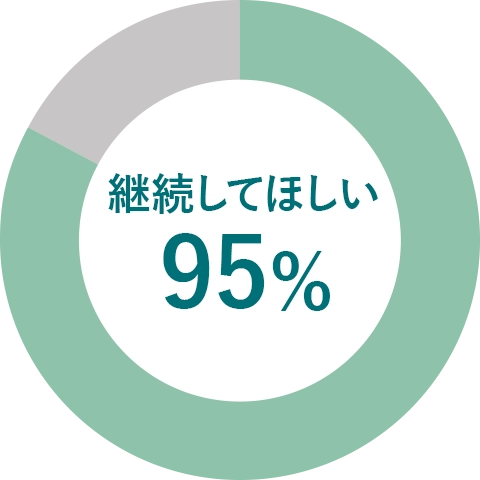 継続してほしい95%