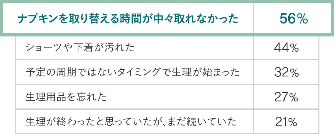 ナプキンを取り替える時間が中々取れなかった56%