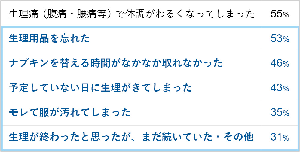 生理痛（腹痛・腰痛等）で体調がわるくなってしまった55%　生理用品を忘れた53%　ナプキンを替える時間がなかなか取れなかった46%　予定していない日に生理がきてしまった43%　モレて服が汚れてしまった35%　生理が終わったと思ったが、まだ続いていた・その他31%