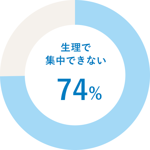 生理で集中できない74%