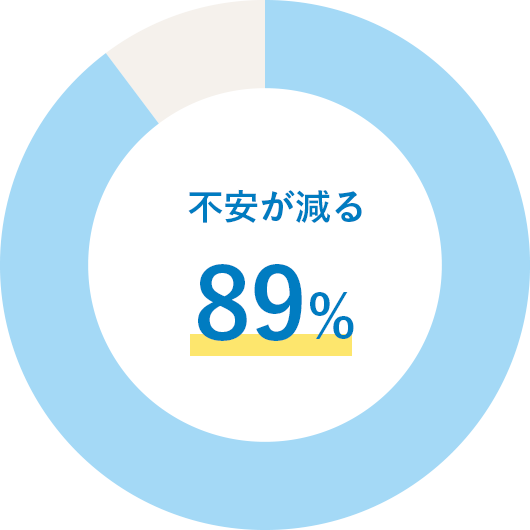 不安が減る89%