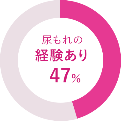 尿漏れの経験あり47%