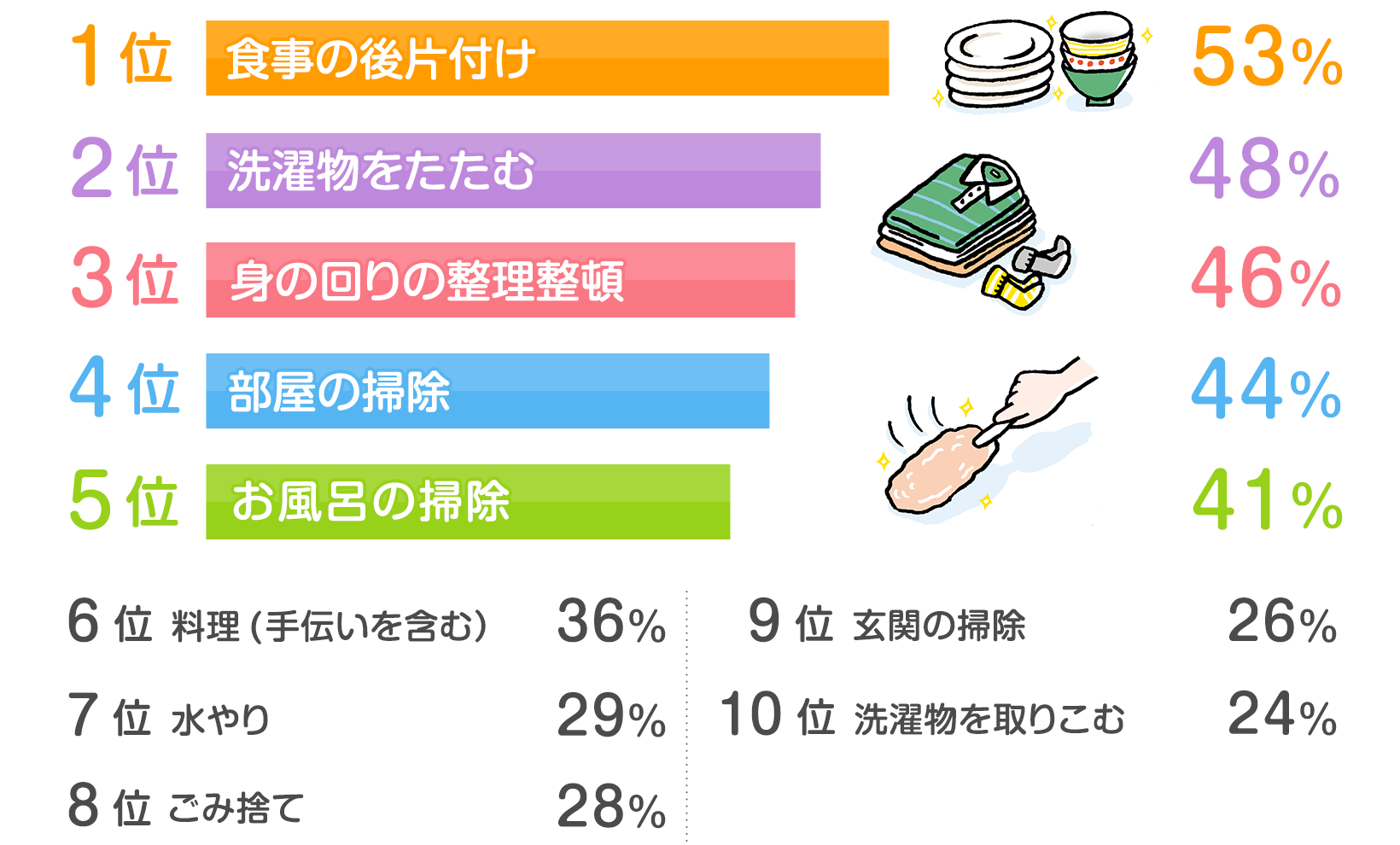 読者2 295人の声 夏休みに小学生の子どもにしてほしいお手伝い は 発表 みんなのアンケート 花王 くらしの研究