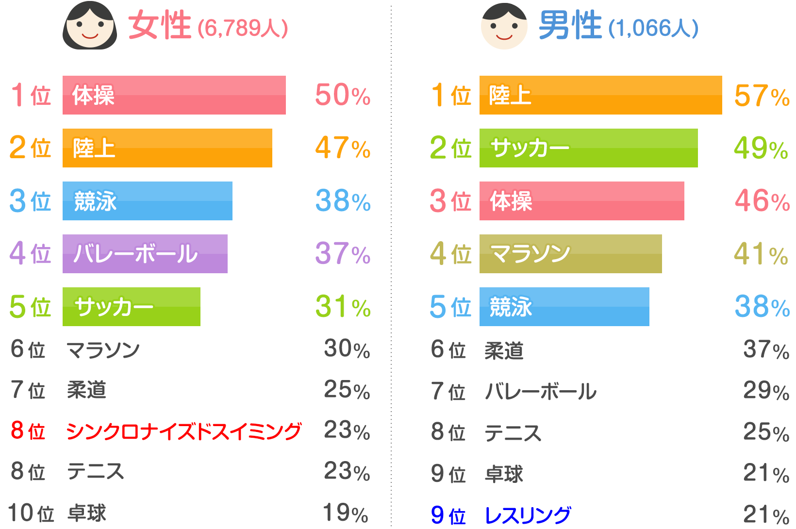 読者7 855人の声 リオオリンピック種目で観戦したい競技 は 発表 みんなのアンケート 花王 くらしの研究