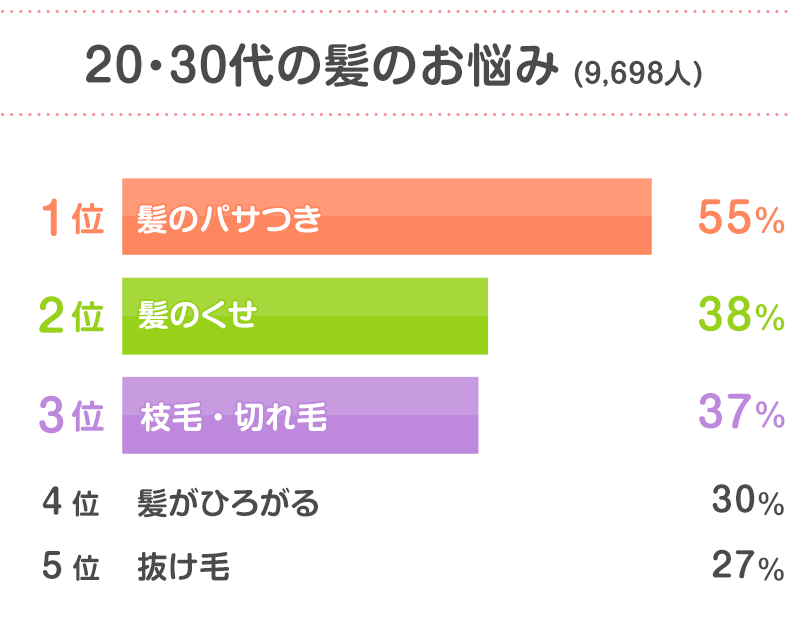 読者17 436人の声 髪にまつわる悩みごと は 発表 みんなのアンケート 花王 くらしの研究