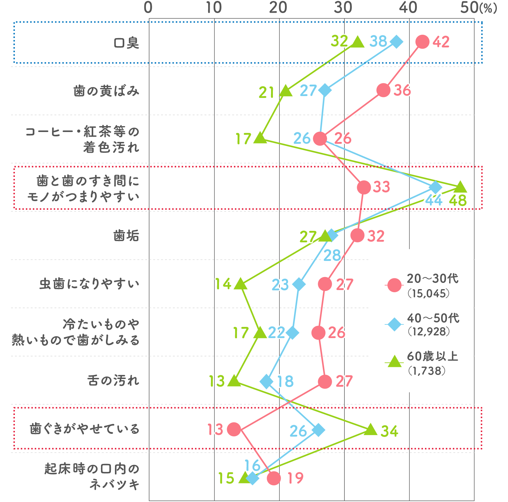 読者29 711人の声 お口や歯の状態で気になること は 発表 みんなのアンケート 花王 くらしの研究 読者29 711人の声 お口や歯の状態で気になること は 発表 みんなのアンケート 花王 くらしの研究