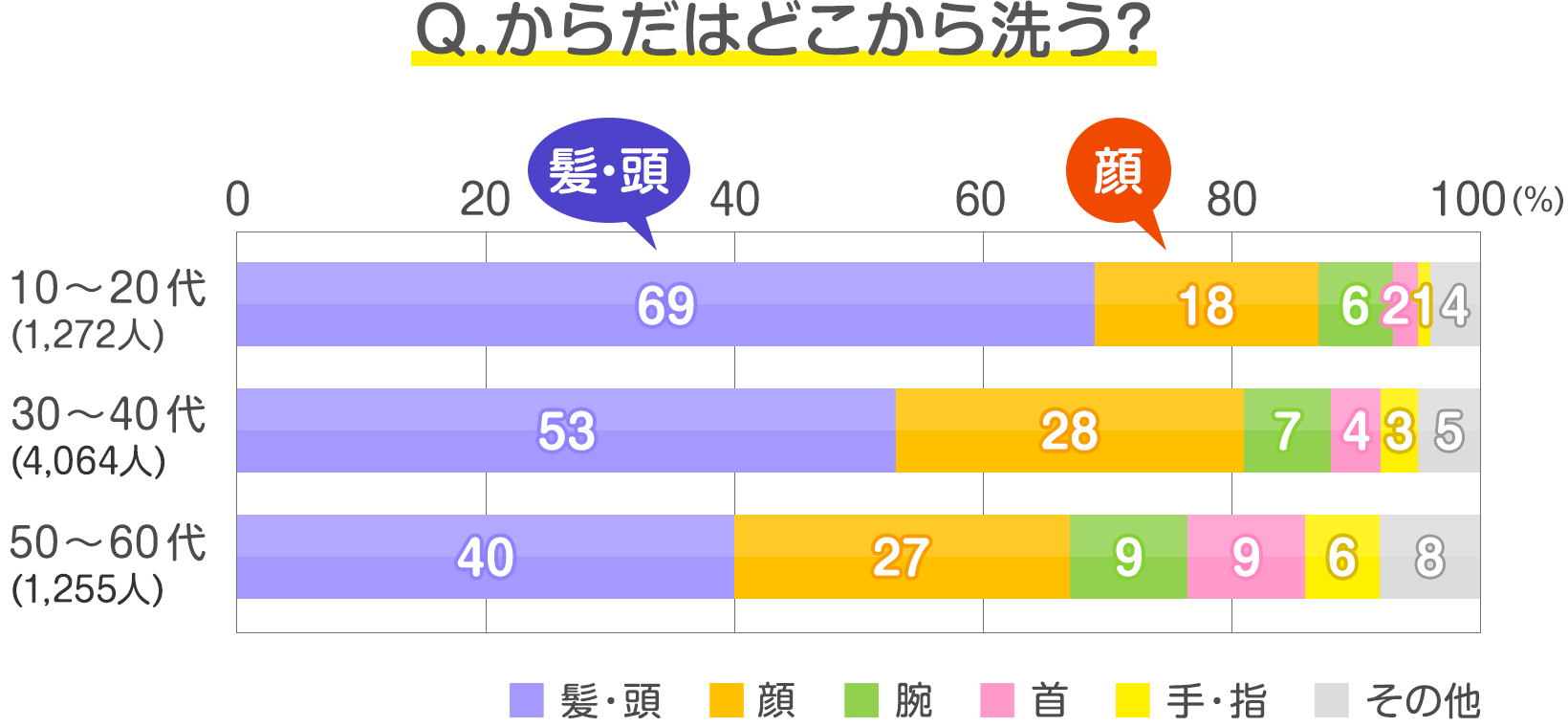 読者6 594人の声 お風呂での からだと髪の洗い方 どうしている 発表 みんなのアンケート 花王 くらしの研究