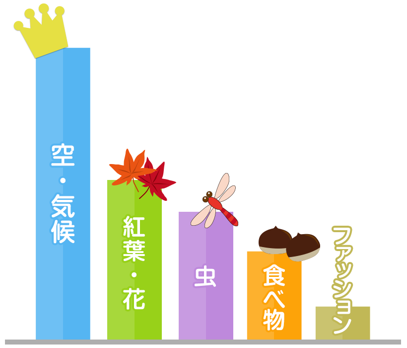 読者8,947人の声 「秋の訪れ」を感じるときは？｜発表！みんなのアンケート｜花王 くらしの研究