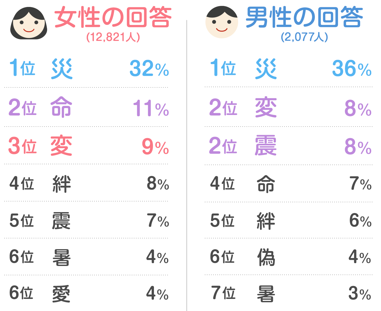 読者14 8人の声 あなたが選ぶ 平成の漢字 は 発表 みんなのアンケート 花王 くらしの研究