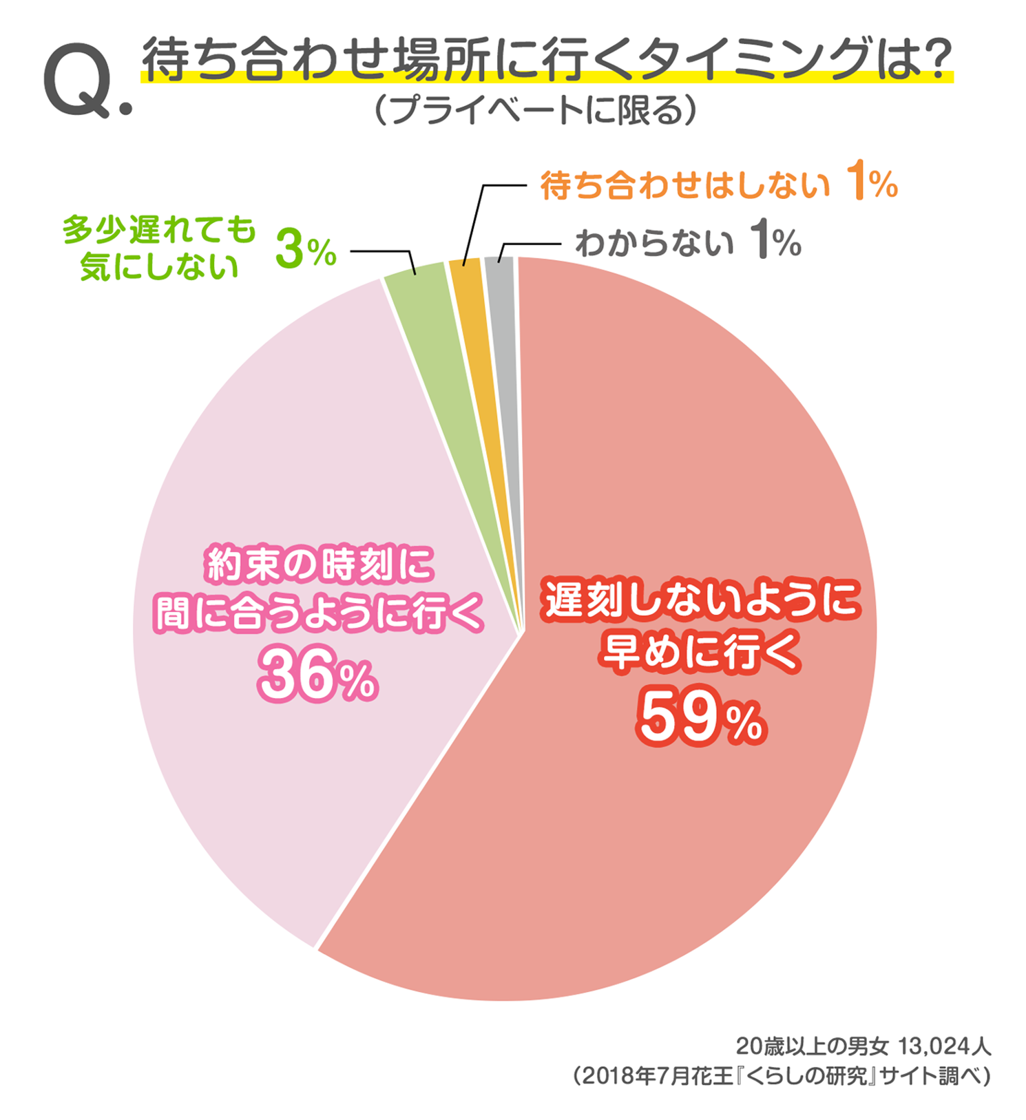 読者13 024人の声 待つ 待たせる 待ち合わせ って 発表 みんなのアンケート 花王 くらしの研究