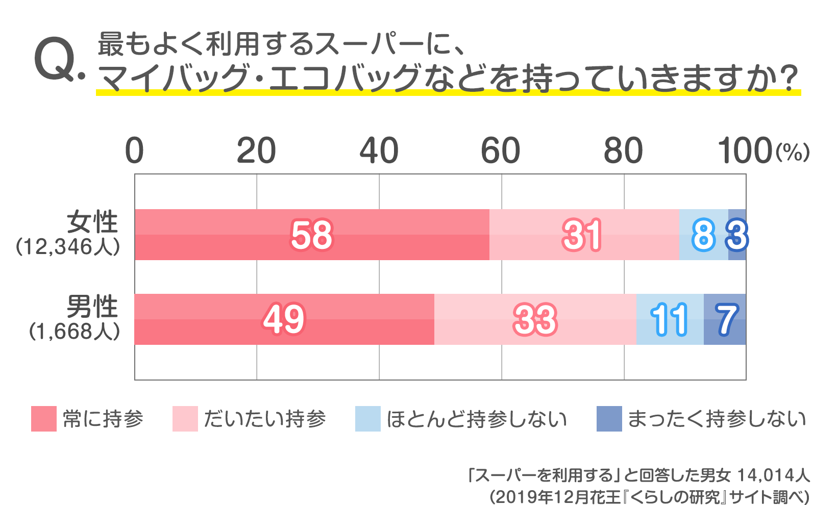 読者14 1人の声 レジ袋の有料化 あなたはどうする 発表 みんなのアンケート 花王 くらしの研究