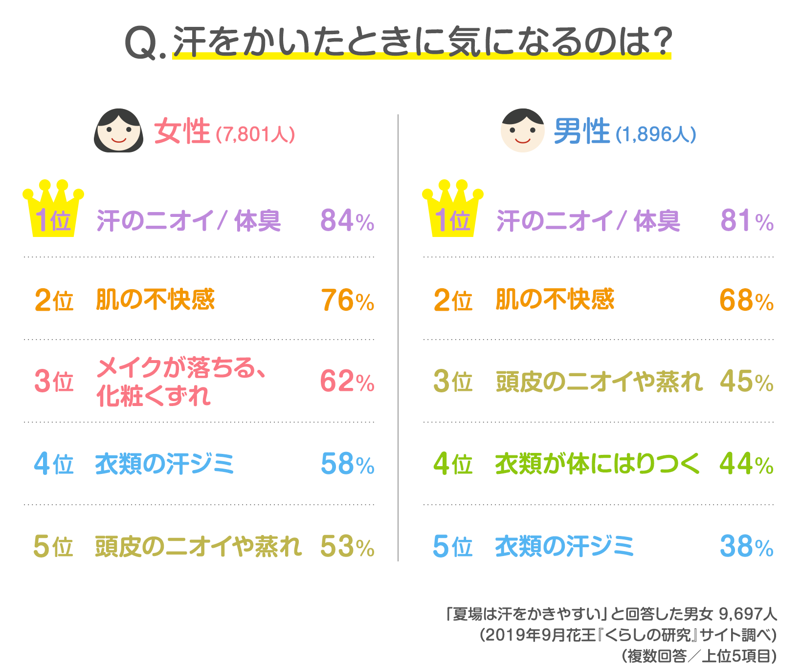 読者10 704人の声 夏の悩み 汗 ニオイ対策 どうしてる 発表 みんなのアンケート 花王 くらしの研究