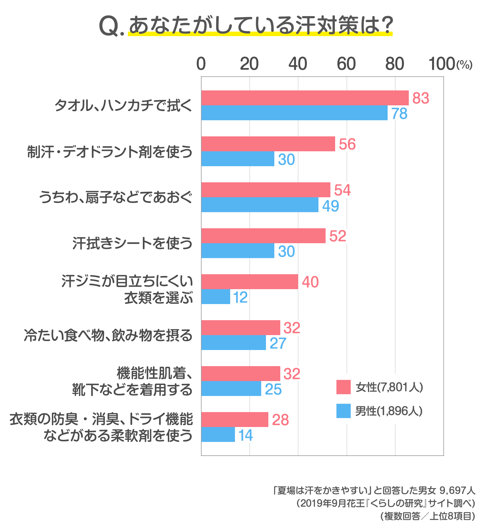 読者10 704人の声 夏の悩み 汗 ニオイ対策 どうしてる 発表 みんなのアンケート 花王 くらしの研究