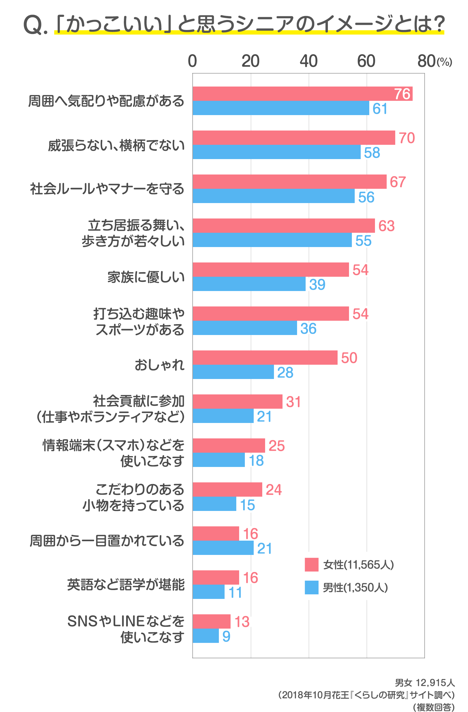 読者12 915人の声 あなたが思う かっこいいシニア とは 発表 みんなのアンケート 花王 くらしの研究