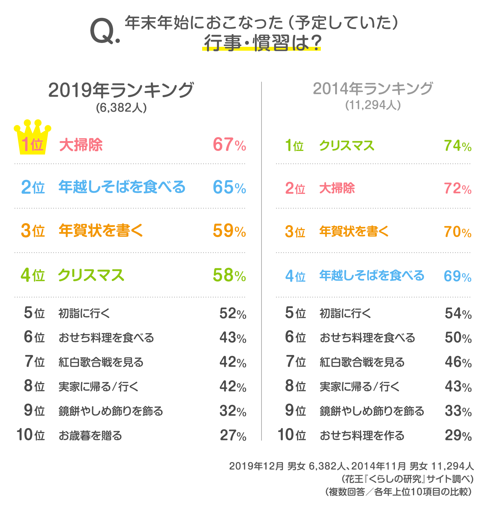 読者6 3人の声 年末年始はどう過ごす 続けていきたい行事 慣習は 発表 みんなのアンケート 花王 くらしの研究