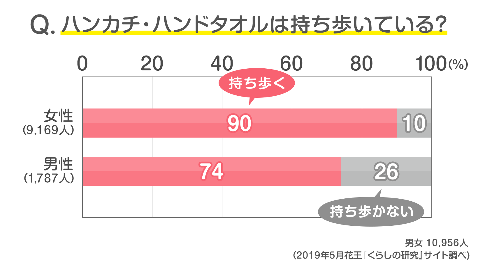 読者10 956人の声 持ち歩くのはハンカチ ハンドタオル 忘れて困ったことは 発表 みんなのアンケート 花王 くらしの研究