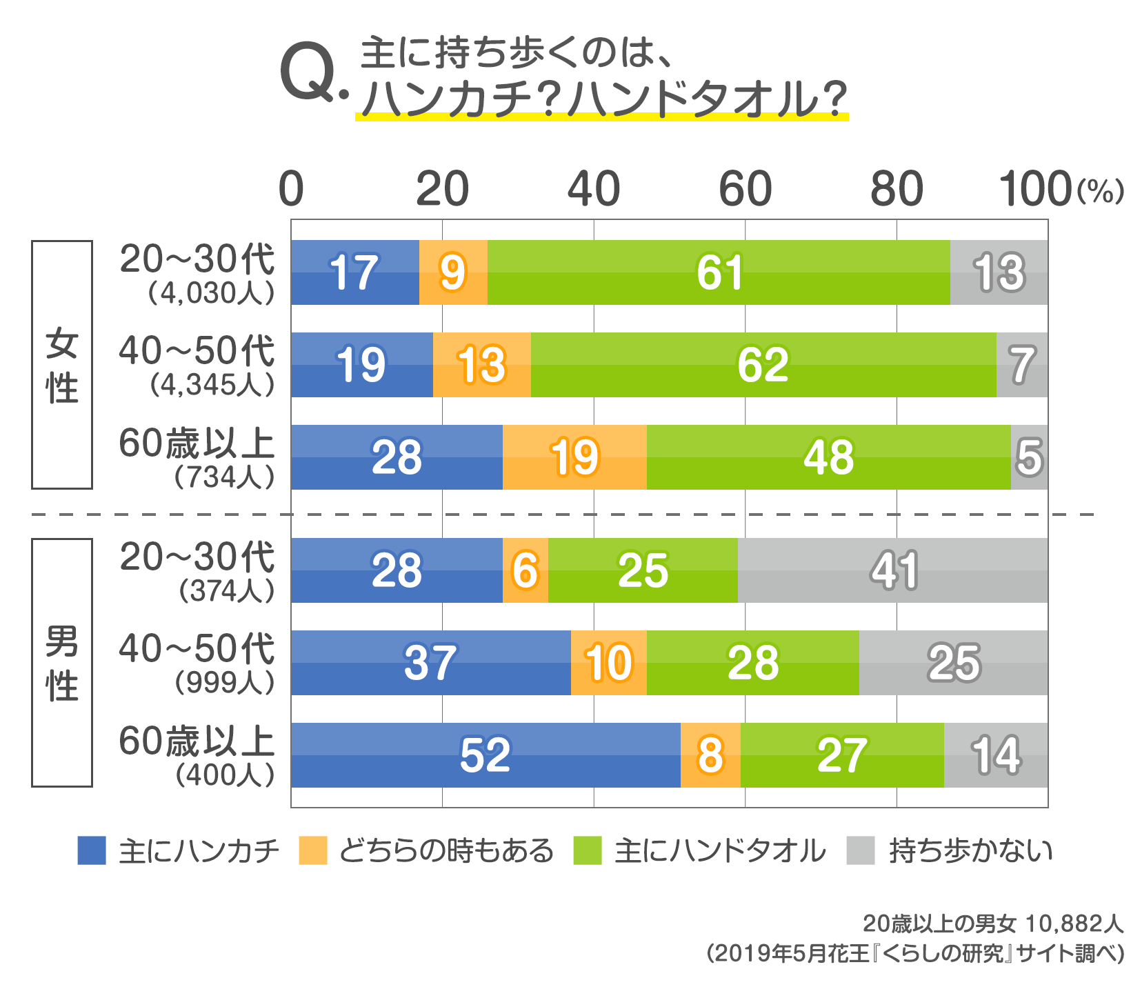 読者10 956人の声 持ち歩くのはハンカチ ハンドタオル 忘れて困ったことは 発表 みんなのアンケート 花王 くらしの研究