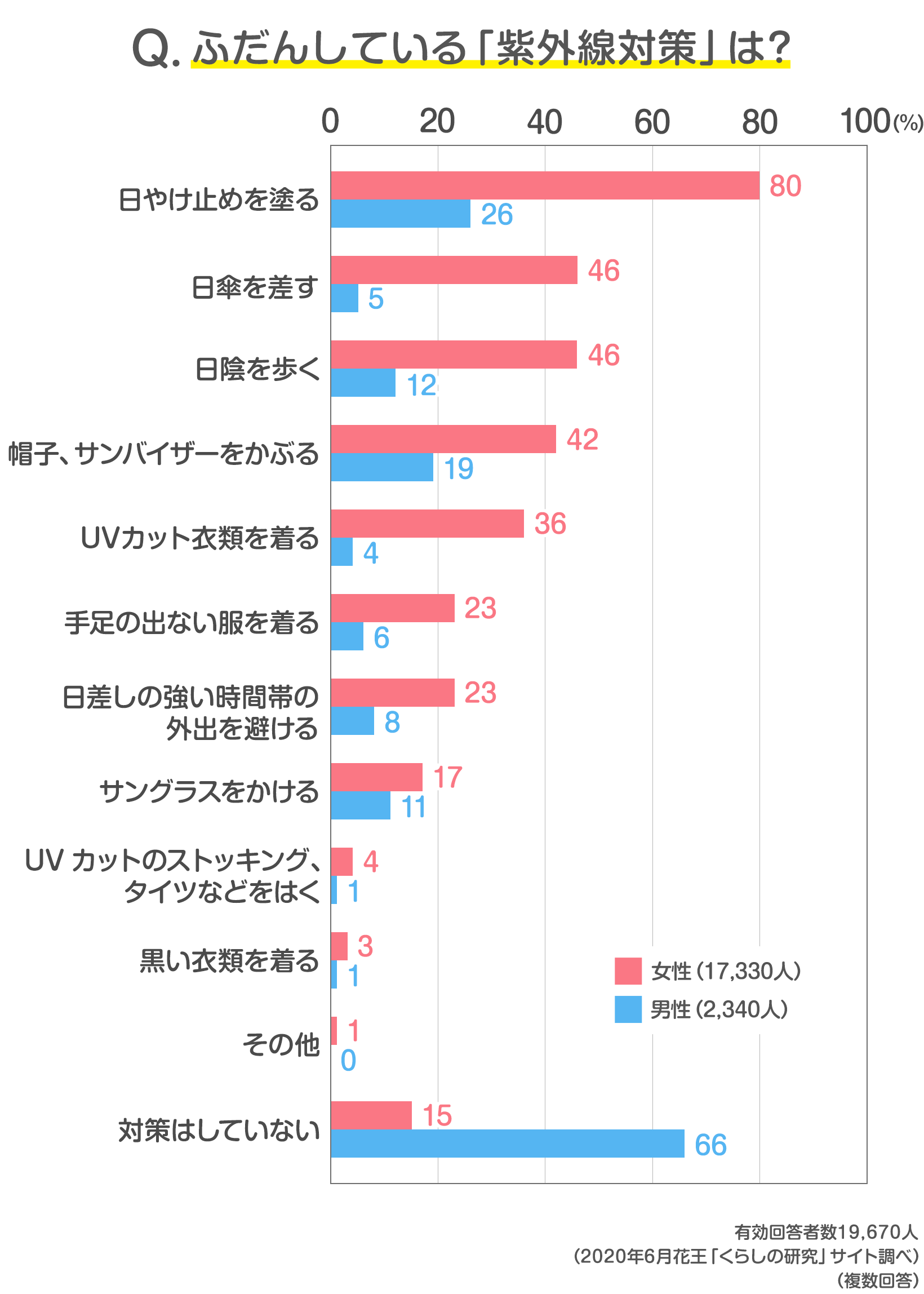 読者19,670人の声 Withコロナ、いまどきの紫外線対策は？​｜発表！みんなのアンケート｜花王 くらしの研究