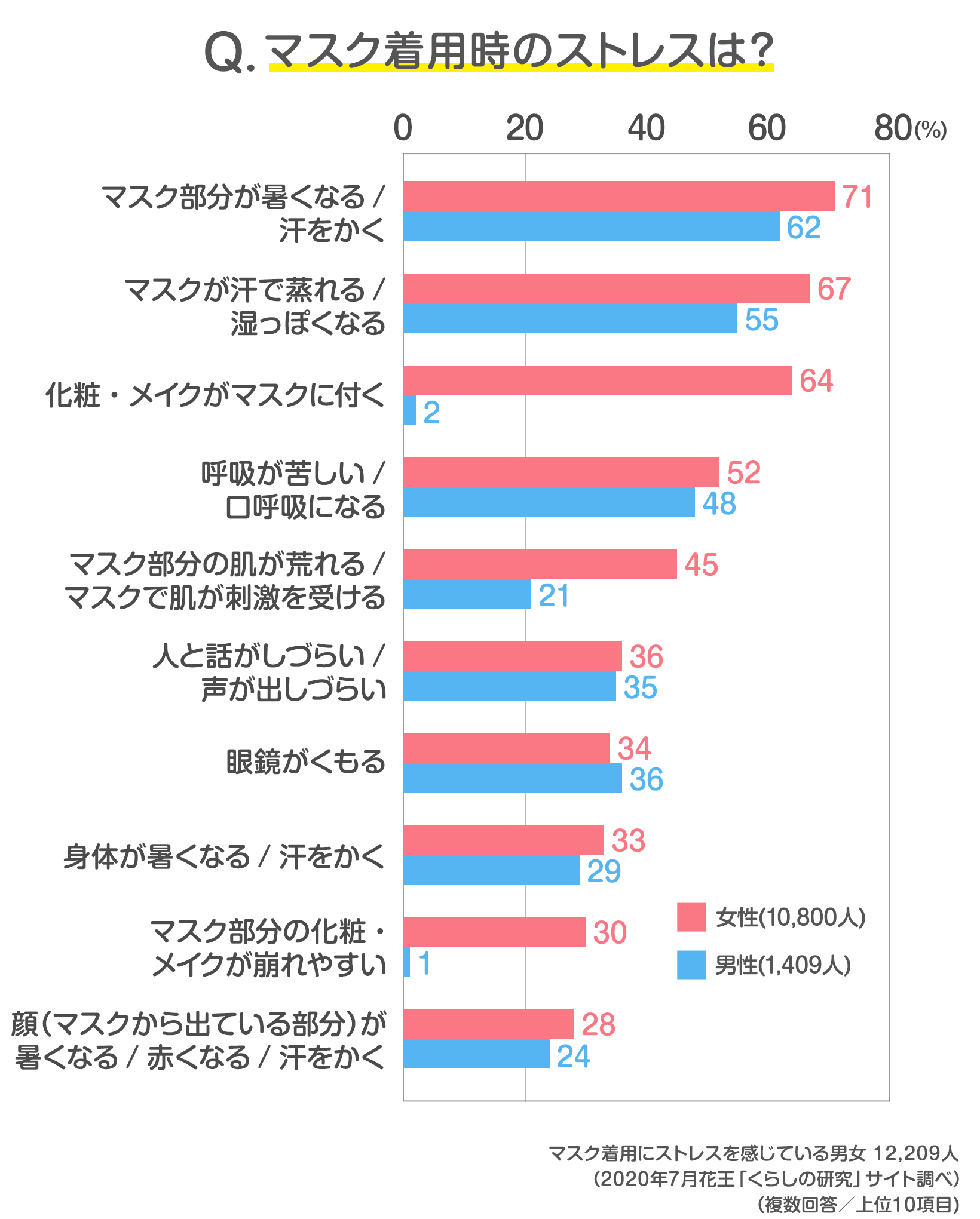 読者12 594人の声 Withマスクの夏 みんなのストレス対処法は 発表 みんなのアンケート 花王 くらしの研究