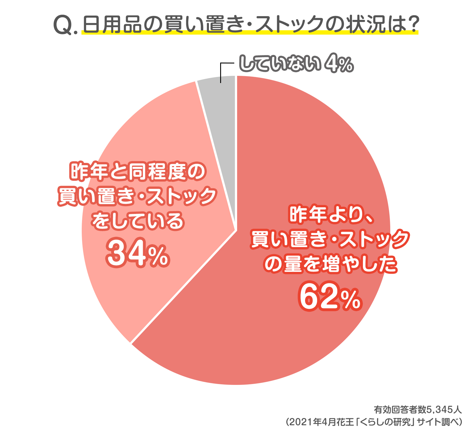読者5 345人の声 備えて安心 日用品のストックどうしてる 発表 みんなのアンケート 花王 くらしの研究