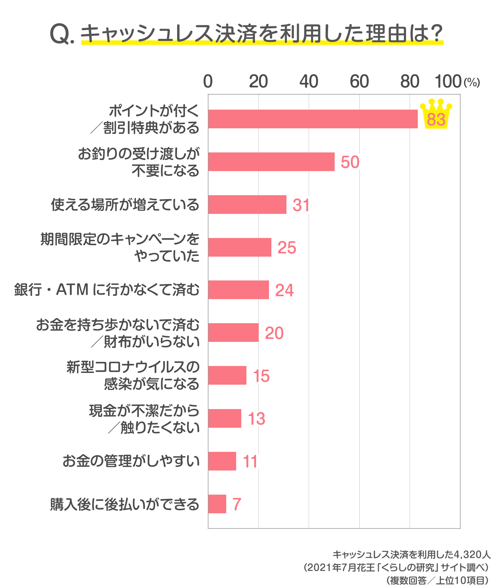 読者4 960人の声 キャッシュレス決済 あなたが利用した理由は 発表 みんなのアンケート 花王 くらしの研究 読者4 960人の声 キャッシュレス決済 あなたが利用した理由は 発表 みんなのアンケート 花王 くらしの研究
