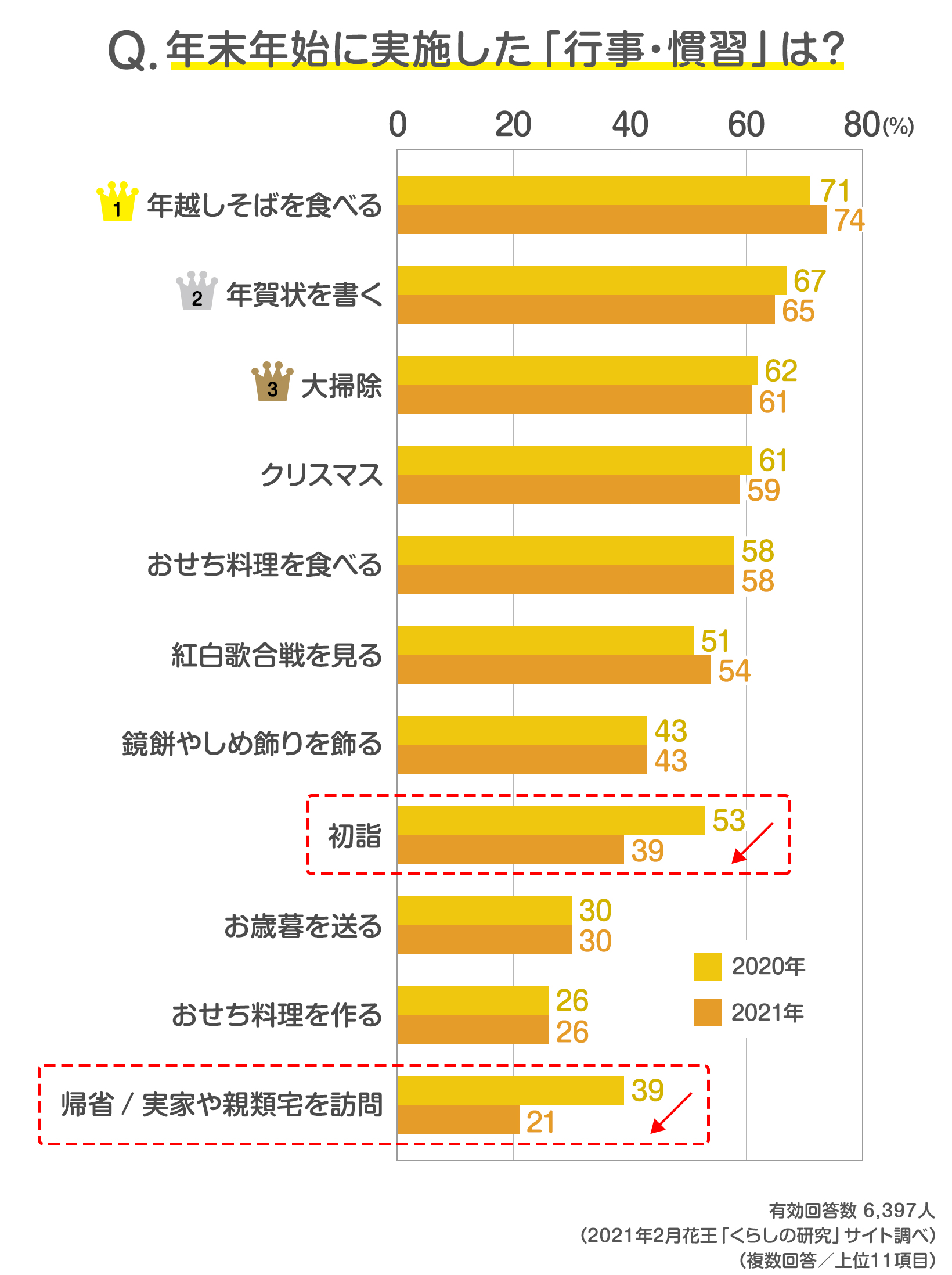 読者6 397人の声 ステイホームの年末年始に実施した行事 慣習は 発表 みんなのアンケート 花王 くらしの研究