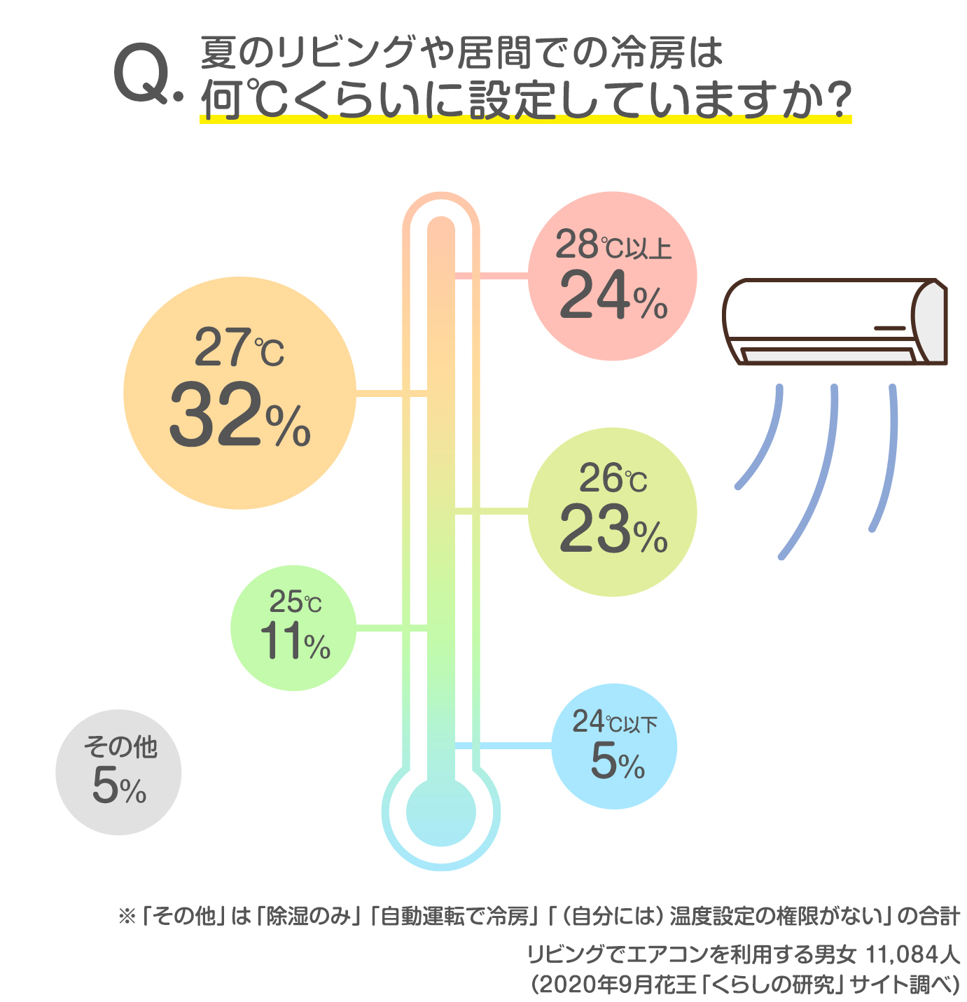 読者12 469人の声 快適 夏のお家の冷房 足元事情 発表 みんなのアンケート 花王 くらしの研究