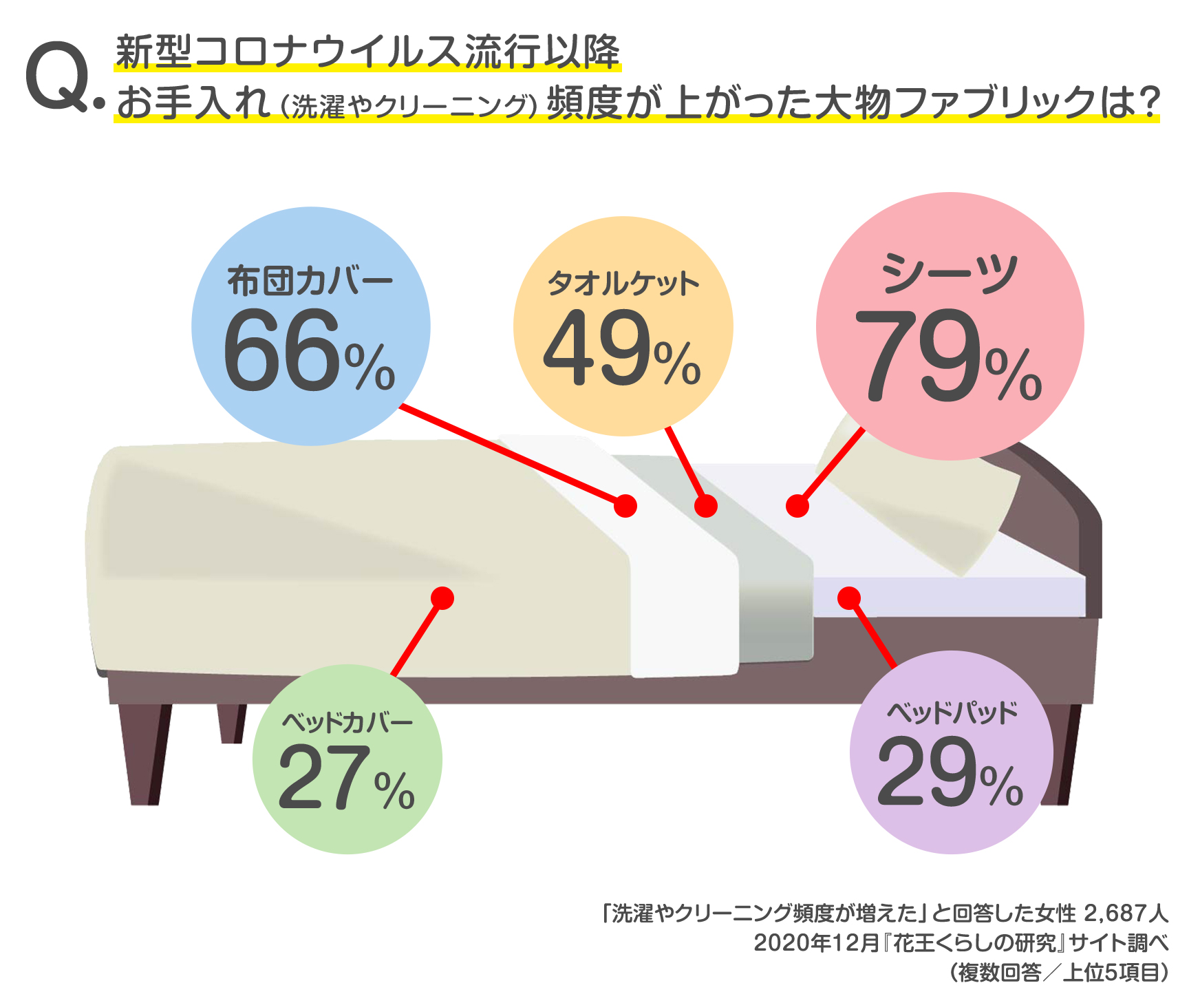 コロナ 使った布団はどうする？
