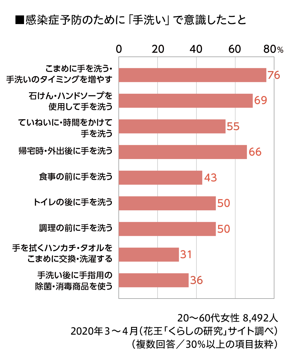 新型コロナウイルスが暮らしに与えた影響 8 492人の調査からみえた生活者の現在 特集 花王 くらしの研究