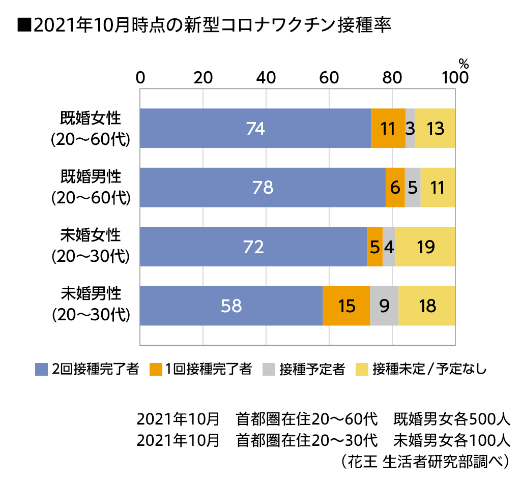 ワクチン接種による生活者の変化を調査 21年コロナ禍における 意識 と 暮らし 生活者の今 これからを知る 花王 くらしの研究