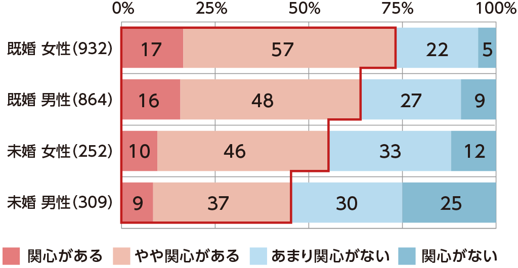 エコ意識も行動も低下傾向 続けるコツは無理なく一緒に楽しく くらしの現場レポート くらしの現場から 花王 くらしの研究
