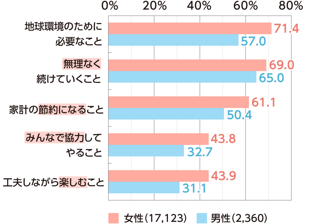 エコ意識も行動も低下傾向 続けるコツは無理なく一緒に楽しく くらしの現場レポート くらしの現場から 花王 くらしの研究