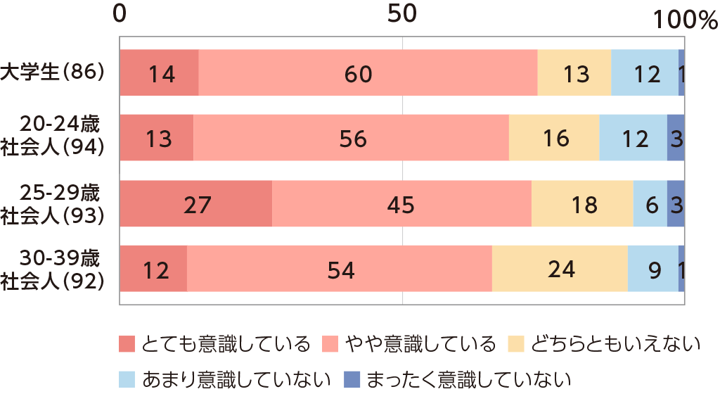 代はナチュラル志向の肌づくり 見た目重視の大学生 内面重視の社会人 くらしの現場レポート くらしの現場から 花王 くらしの研究