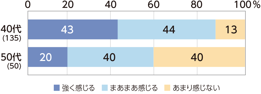 変化が重なりゆらぐアラフィフ女性 自分なりの解消法で 心と体を整える くらしの現場レポート くらしの現場から 花王 くらしの研究