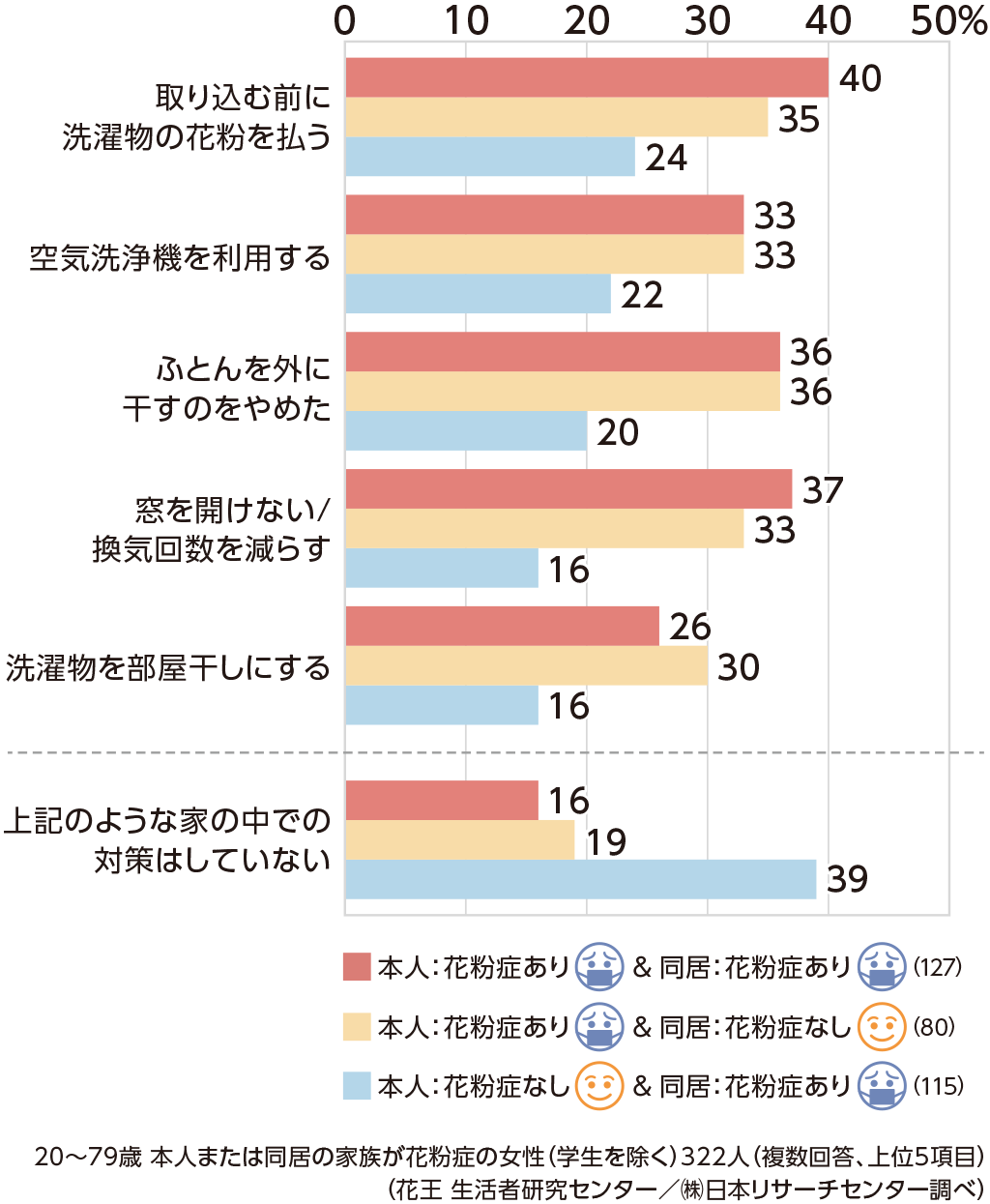 症 4 歳 花粉