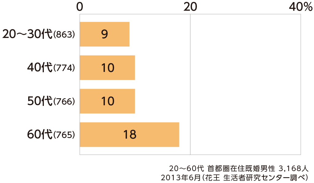よく眠るための工夫は1割 熟睡したい 男性たちの睡眠事情 くらしの現場から 花王 くらしの研究