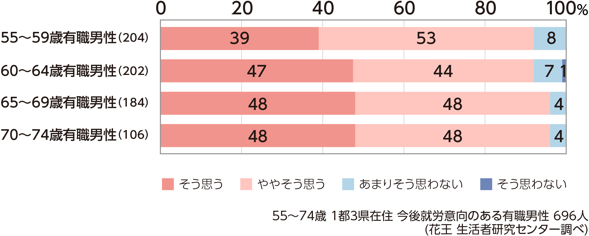 これからもより良く生きるために 働く60代男性たち 家族も自分も仕事も大切に くらしの現場から 花王 くらしの研究