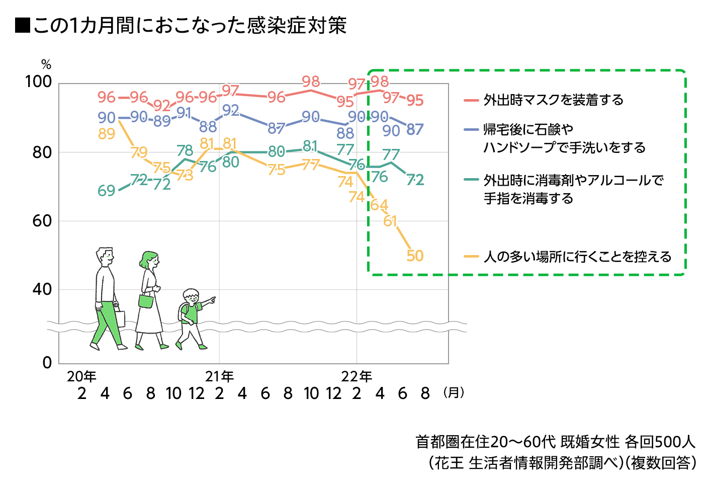 空前の値上げラッシュを乗り越える！ 2022年の生活防衛意識｜くらしの