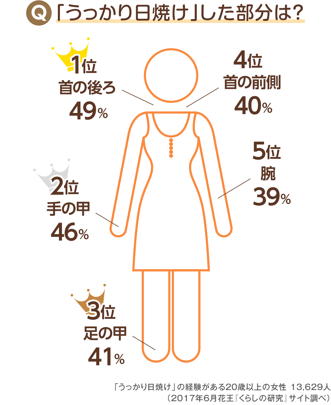 一年中uvケア 日焼け止めの効果的な塗り方 塗り直しのポイント 応援 くらしのキレイ 花王 くらしの研究