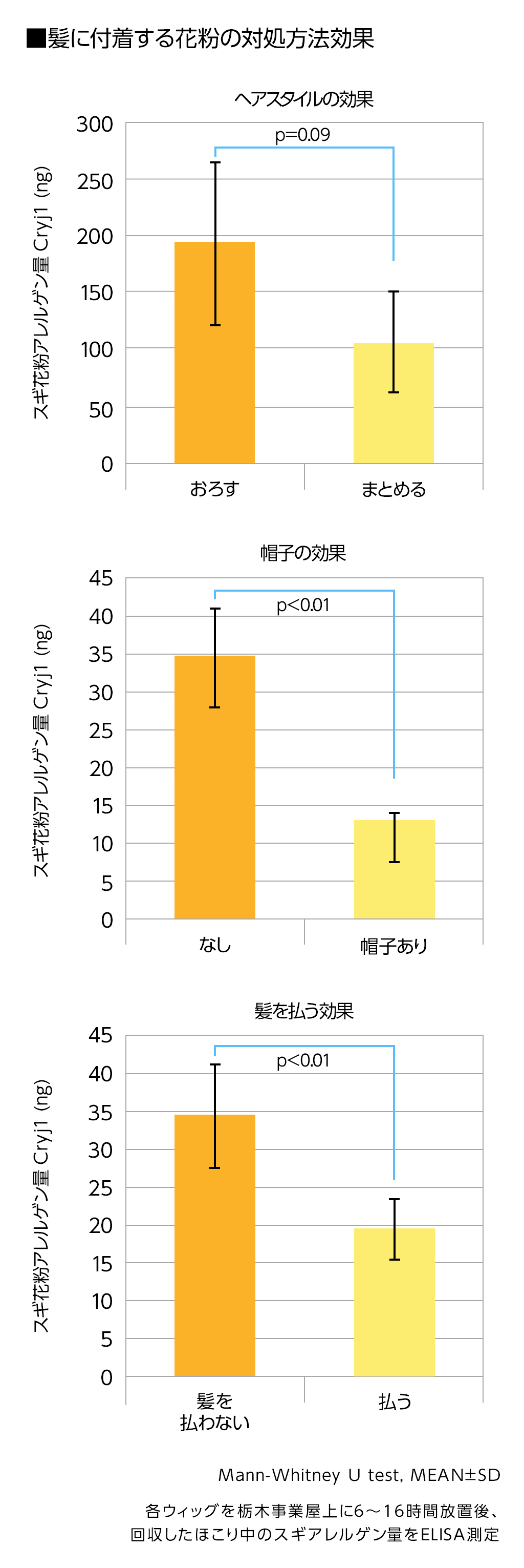 髪の花粉対策 花粉は衣類以上に髪に付く 本当に効果的な花粉対策を検証 応援 くらしのキレイ 花王 くらしの研究