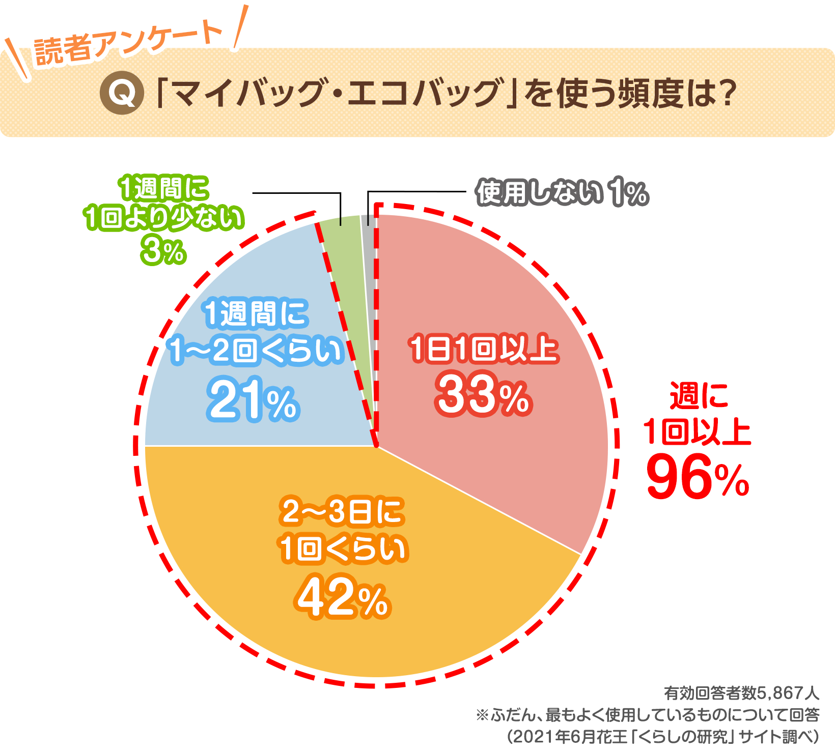 あなたのエコバッグは洗える お手入れ方法と清潔に保つ５つの使い方 応援 くらしのキレイ 花王 くらしの研究