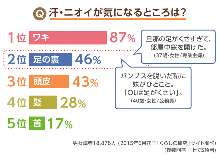 除菌で快適 素足生活 足のニオイ フローリングのベタベタ対策 応援 くらしのキレイ 花王 くらしの研究 除菌で快適 素足生活 足のニオイ フローリングのベタベタ対策 応援 くらしのキレイ 花王 くらしの研究