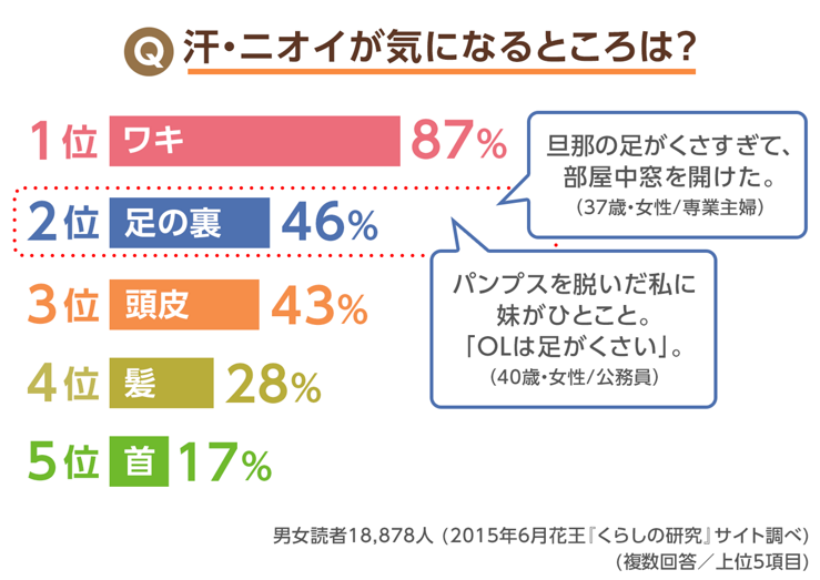 除菌で快適 素足生活 足のニオイ フローリングのベタベタ対策 応援 くらしのキレイ 花王 くらしの研究