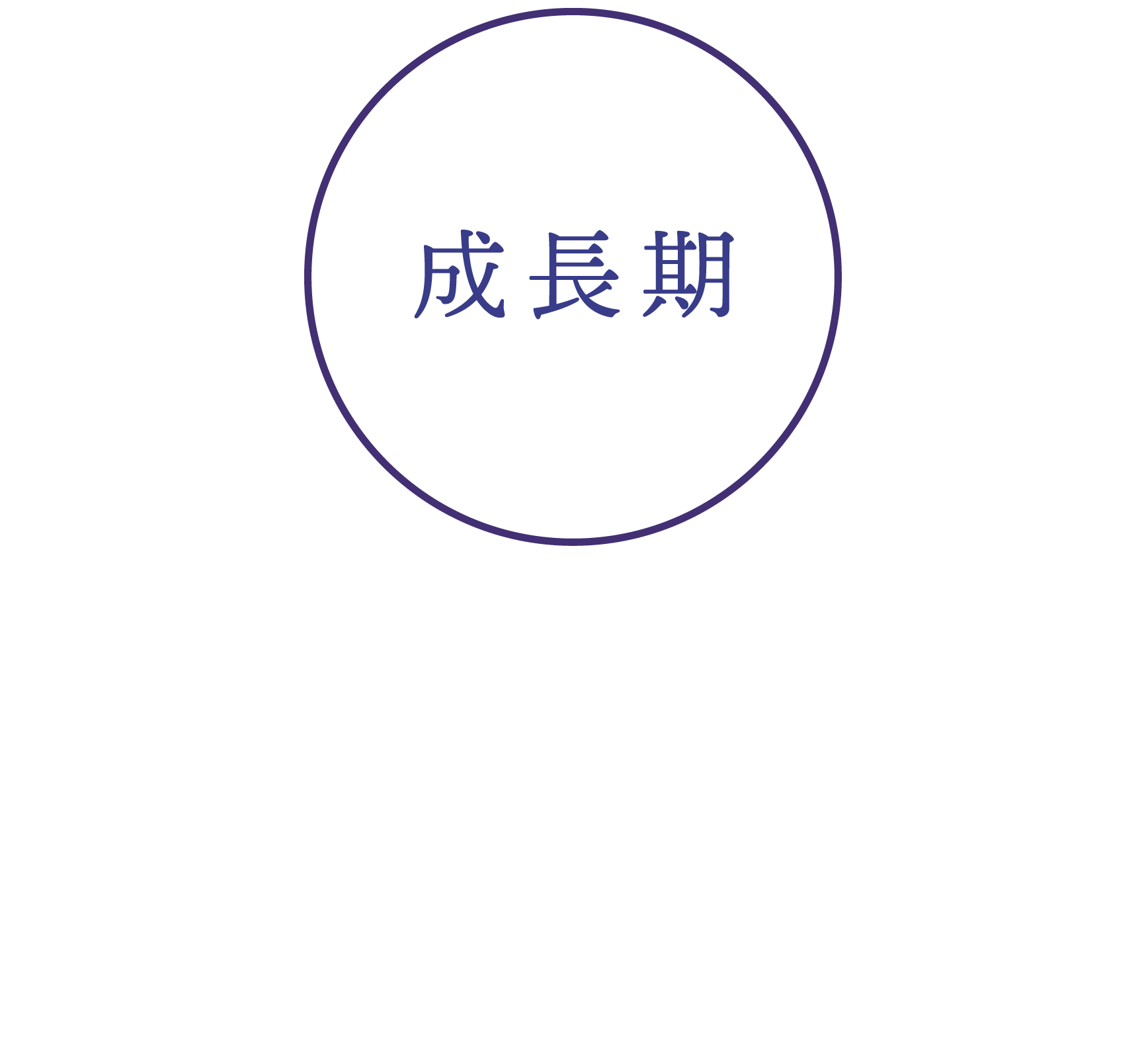 成長期